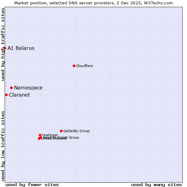 Market position of Namespace vs. Claranet vs. A1 Belarus