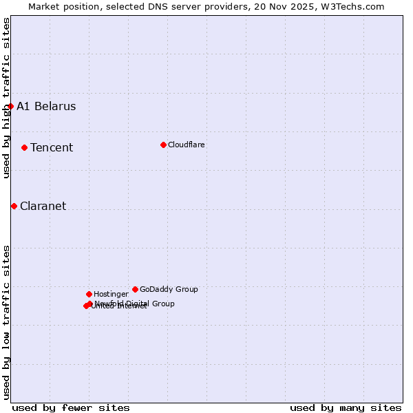 Market position of Tencent vs. Claranet vs. A1 Belarus