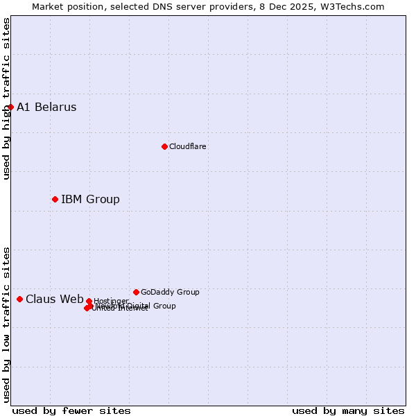 Market position of IBM Group vs. Claus Web vs. A1 Belarus