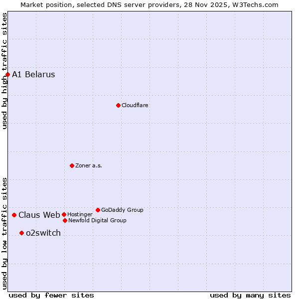 Market position of o2switch vs. Claus Web vs. A1 Belarus