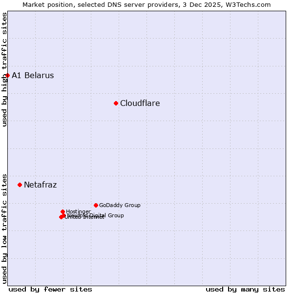 Market position of Cloudflare vs. Netafraz vs. A1 Belarus