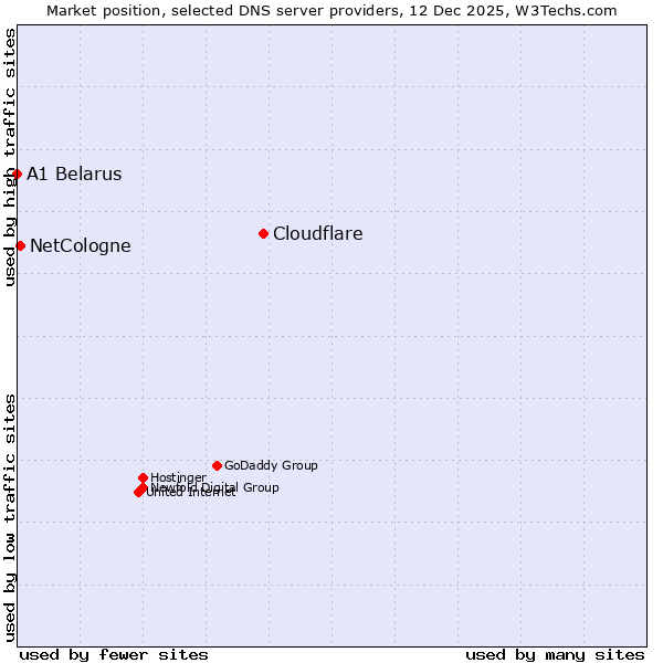 Market position of Cloudflare vs. NetCologne vs. A1 Belarus