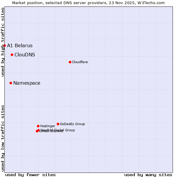 Market position of ClouDNS vs. Namespace vs. A1 Belarus