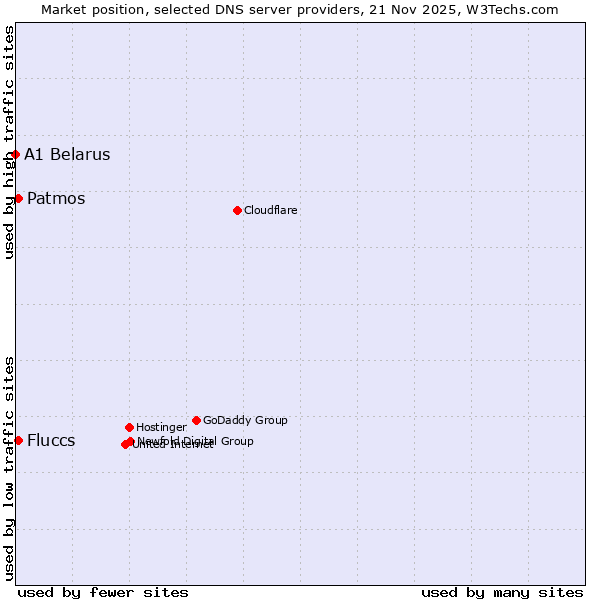 Market position of Fluccs vs. Patmos vs. A1 Belarus