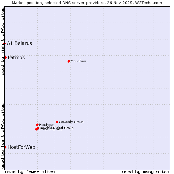 Market position of Patmos vs. HostForWeb vs. A1 Belarus
