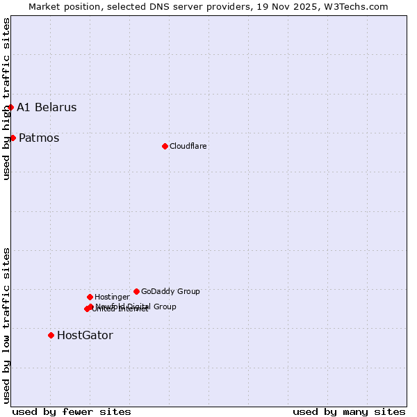 Market position of HostGator vs. Patmos vs. A1 Belarus