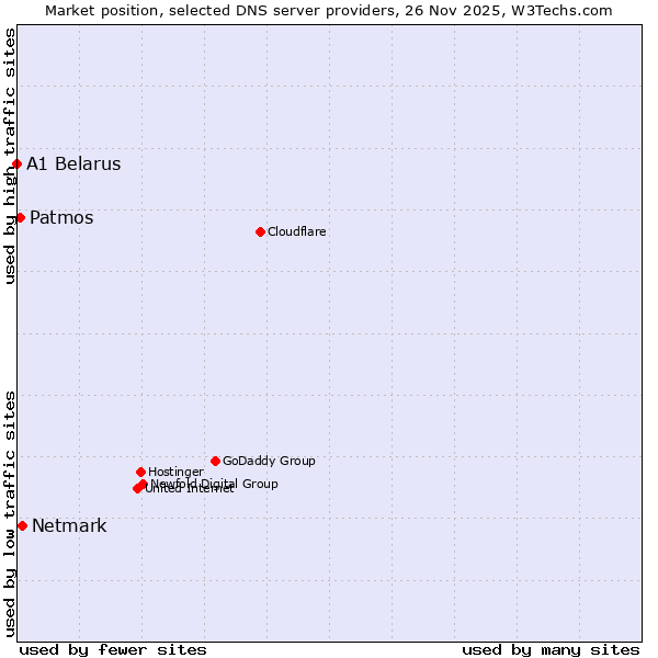 Market position of Netmark vs. Patmos vs. A1 Belarus