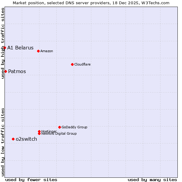 Market position of o2switch vs. Patmos vs. A1 Belarus