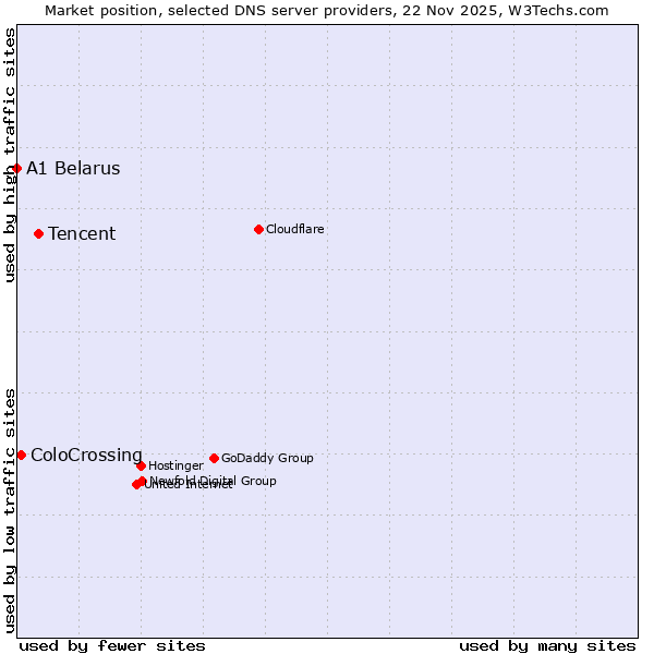 Market position of Tencent vs. ColoCrossing vs. A1 Belarus