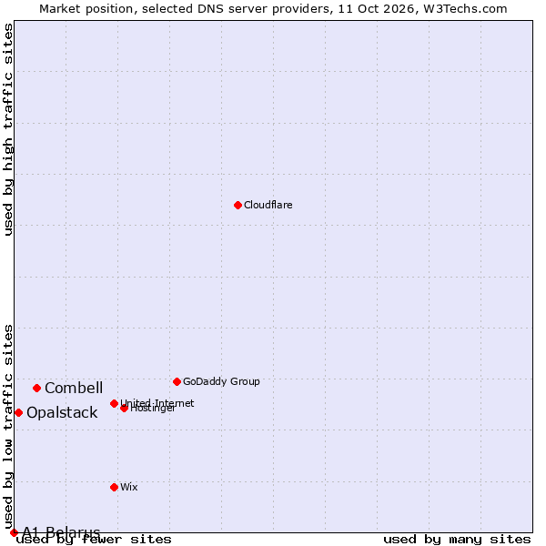 Market position of Combell vs. Opalstack vs. A1 Belarus