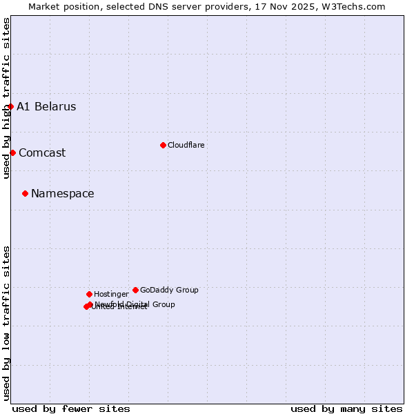 Market position of Namespace vs. Comcast vs. A1 Belarus