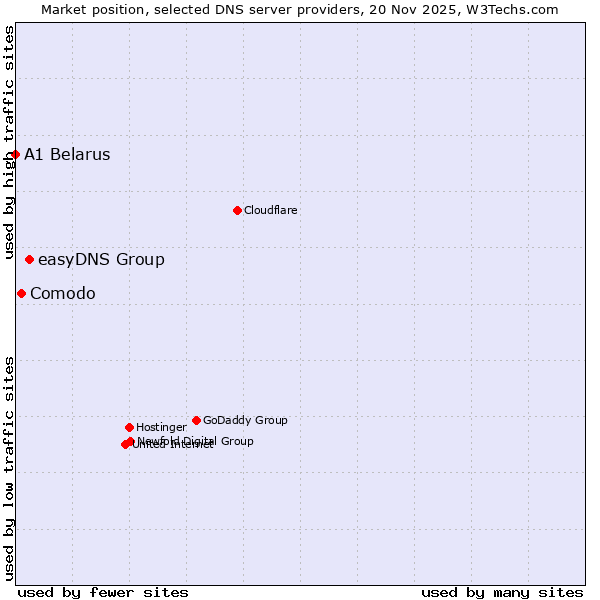 Market position of easyDNS Group vs. Comodo vs. A1 Belarus