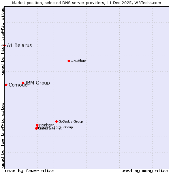 Market position of IBM Group vs. Comodo vs. A1 Belarus