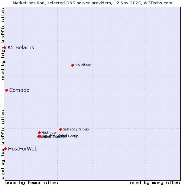 Market position of Comodo vs. HostForWeb vs. A1 Belarus