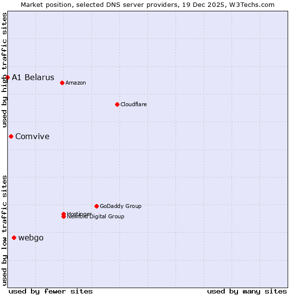 Market position of webgo vs. Comvive vs. A1 Belarus