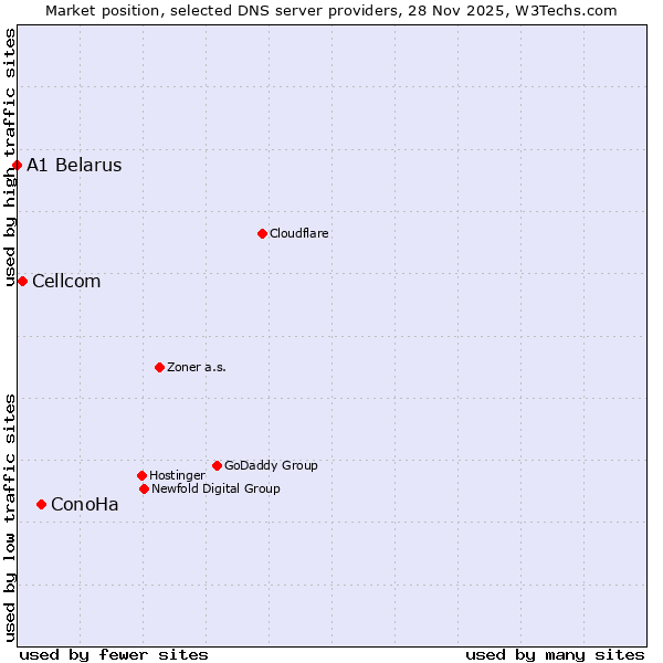 Market position of ConoHa vs. Cellcom vs. A1 Belarus