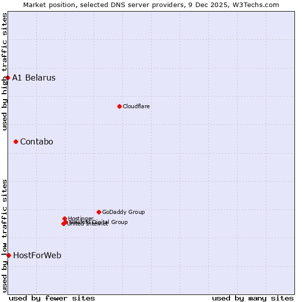 Market position of Contabo vs. HostForWeb vs. A1 Belarus