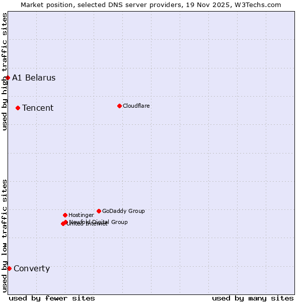 Market position of Tencent vs. Converty vs. A1 Belarus