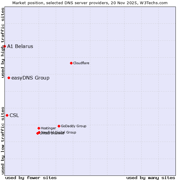 Market position of easyDNS Group vs. CSL vs. A1 Belarus