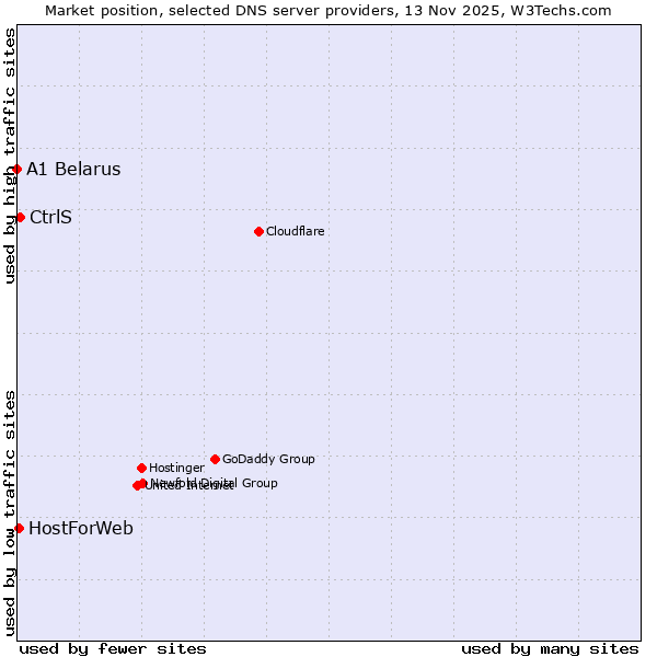 Market position of CtrlS vs. HostForWeb vs. A1 Belarus