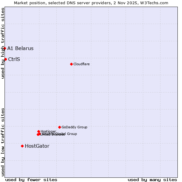 Market position of HostGator vs. CtrlS vs. A1 Belarus