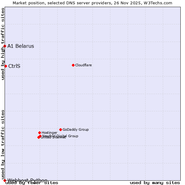 Market position of CtrlS vs. A1 Belarus vs. Webhost Python