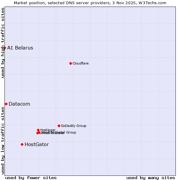 Market position of HostGator vs. Datacom vs. A1 Belarus