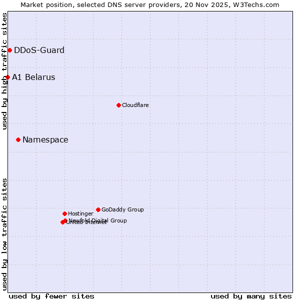 Market position of Namespace vs. DDoS-Guard vs. A1 Belarus
