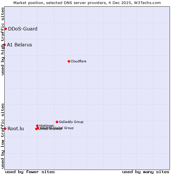 Market position of DDoS-Guard vs. Root.lu vs. A1 Belarus