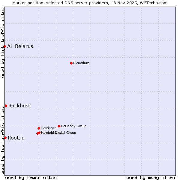 Market position of Rackhost vs. Root.lu vs. A1 Belarus