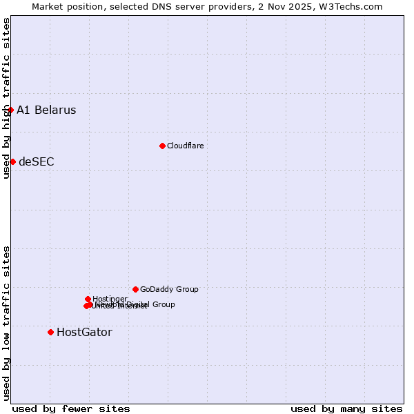 Market position of HostGator vs. deSEC vs. A1 Belarus