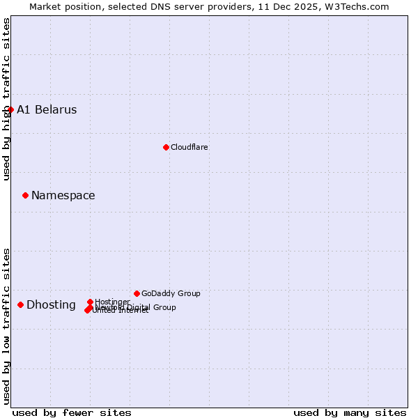 Market position of Namespace vs. Dhosting vs. A1 Belarus