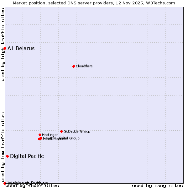 Market position of Digital Pacific vs. A1 Belarus vs. Webhost Python