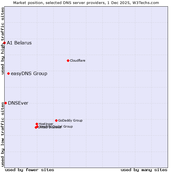 Market position of easyDNS Group vs. DNSEver vs. A1 Belarus