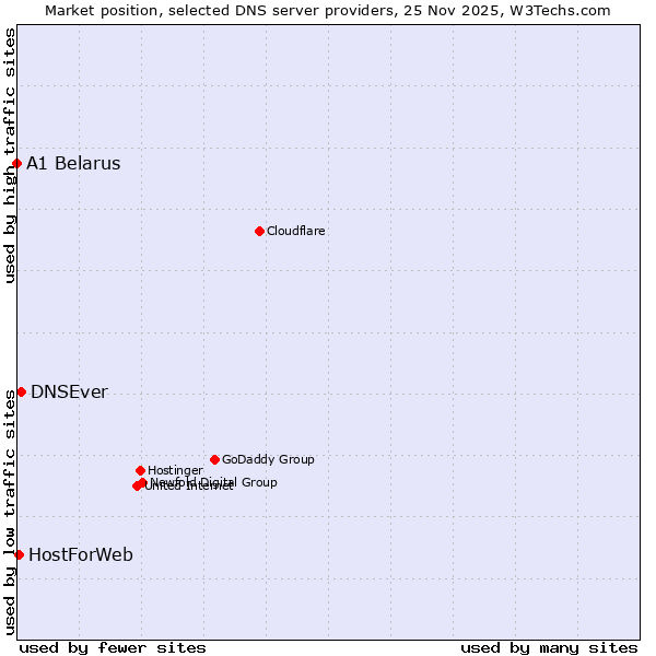 Market position of DNSEver vs. HostForWeb vs. A1 Belarus