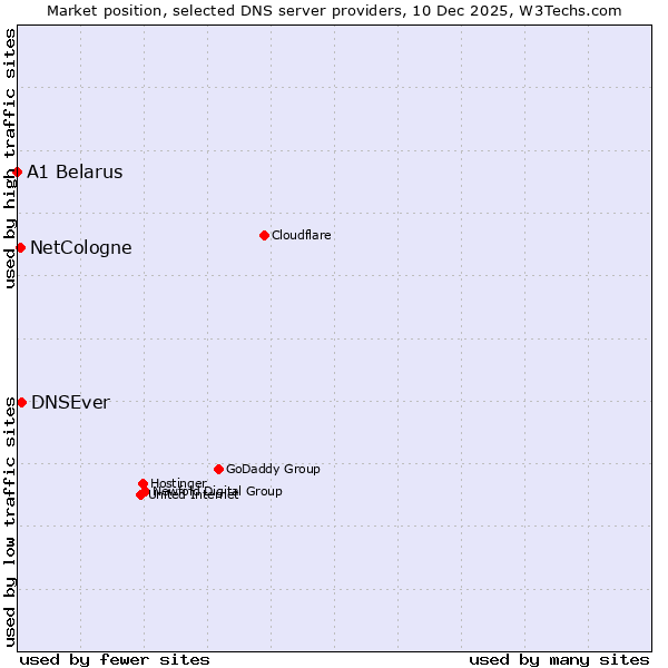 Market position of DNSEver vs. NetCologne vs. A1 Belarus
