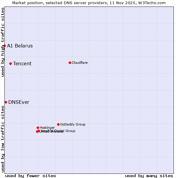 Market position of Tencent vs. DNSEver vs. A1 Belarus