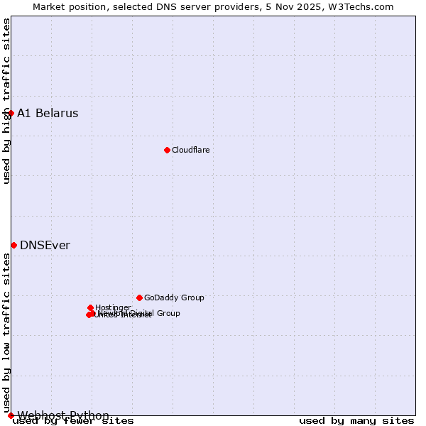 Market position of DNSEver vs. A1 Belarus vs. Webhost Python