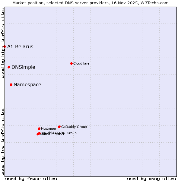 Market position of Namespace vs. DNSimple vs. A1 Belarus