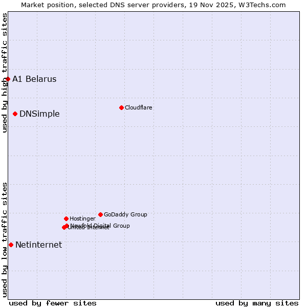 Market position of DNSimple vs. Netinternet vs. A1 Belarus
