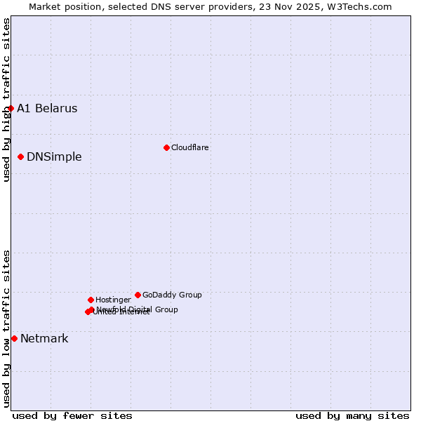 Market position of DNSimple vs. Netmark vs. A1 Belarus