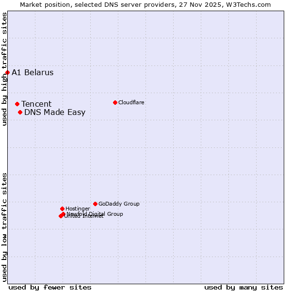 Market position of DNS Made Easy vs. Tencent vs. A1 Belarus