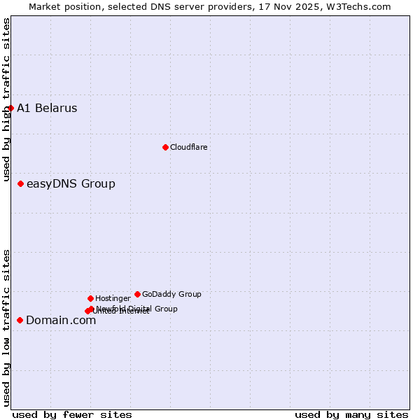 Market position of easyDNS Group vs. Domain.com vs. A1 Belarus