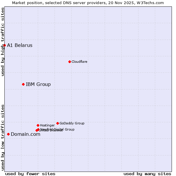 Market position of IBM Group vs. Domain.com vs. A1 Belarus