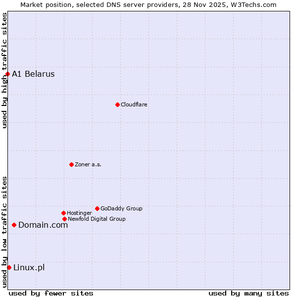 Market position of Domain.com vs. Linux.pl vs. A1 Belarus