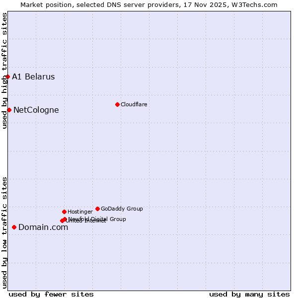 Market position of Domain.com vs. NetCologne vs. A1 Belarus