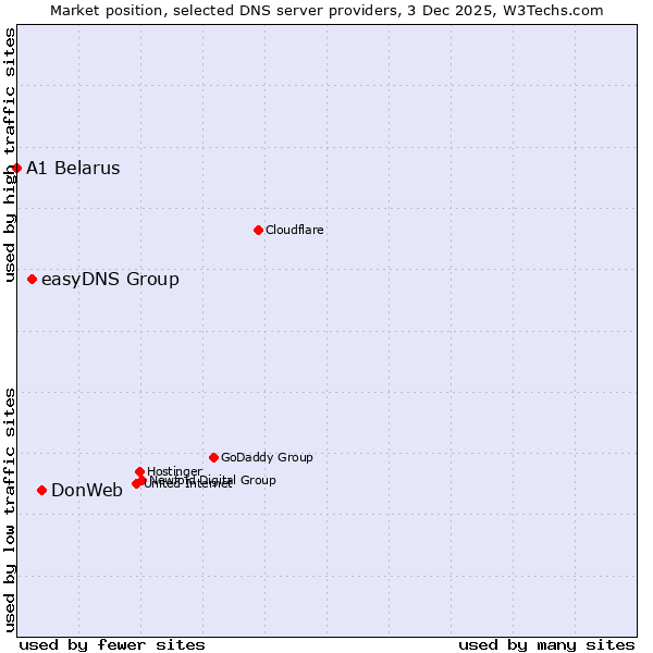 Market position of DonWeb vs. easyDNS Group vs. A1 Belarus