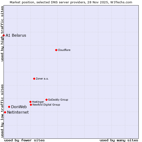 Market position of DonWeb vs. Netinternet vs. A1 Belarus
