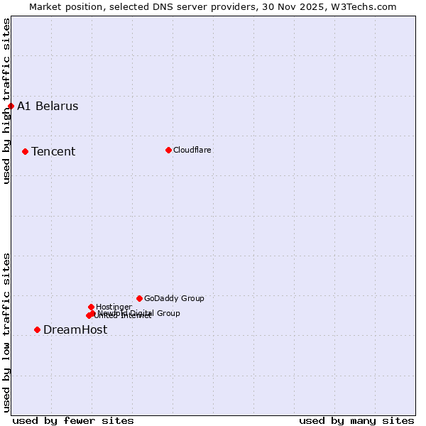 Market position of DreamHost vs. Tencent vs. A1 Belarus