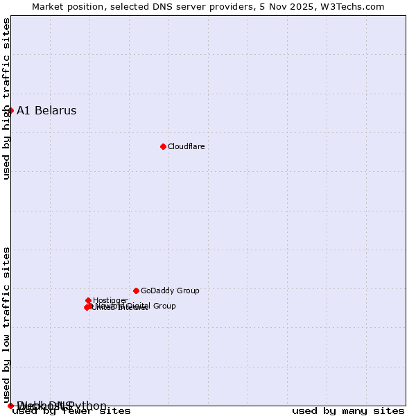 Market position of A1 Belarus vs. Duck DNS vs. Webhost Python